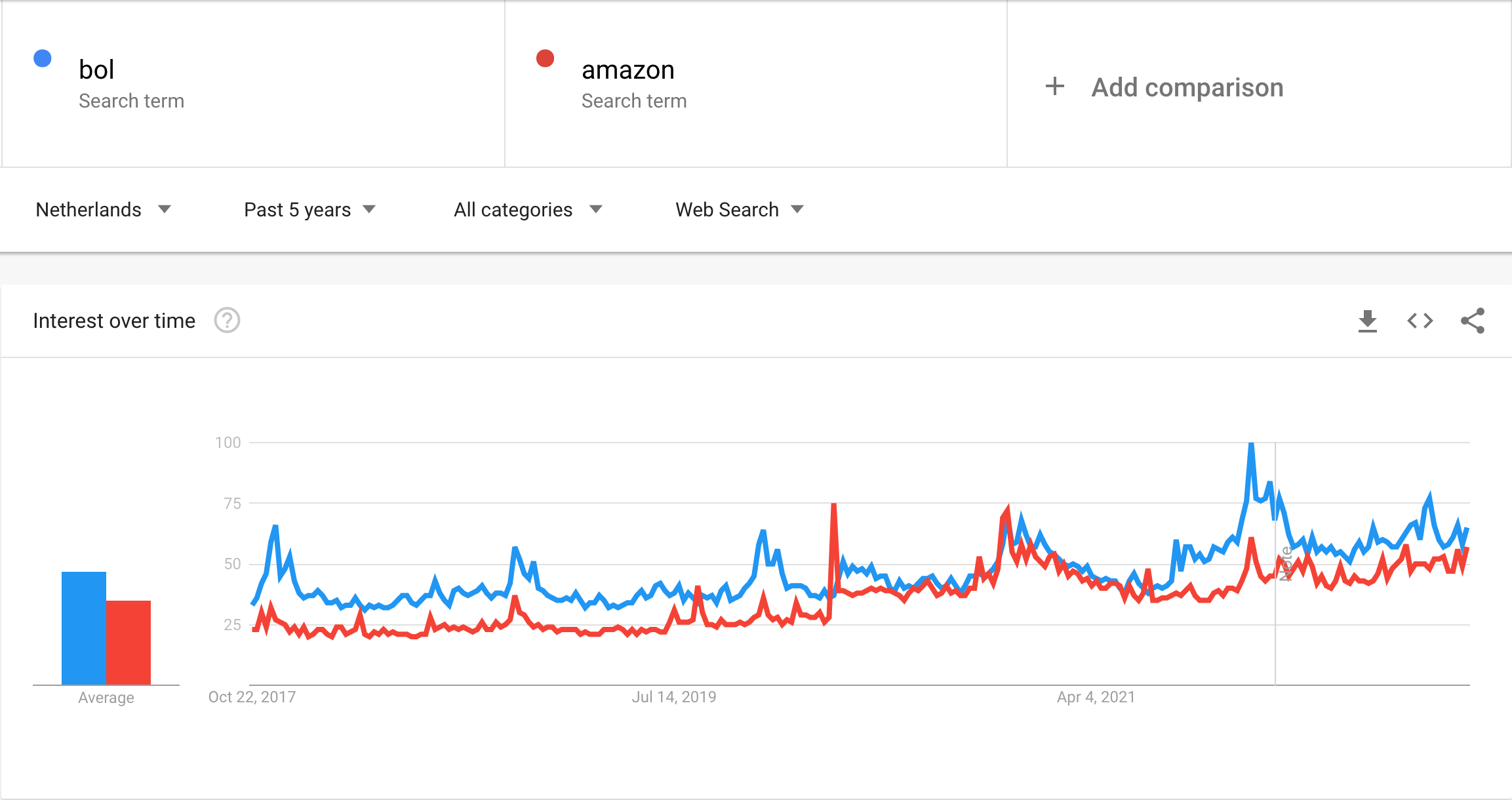 Amazon vs Bol